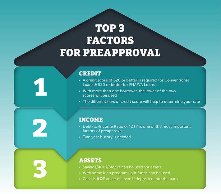 Top 3 Factors for Mortgage Loan Pre-Approval: Credit Score + Debt-to-Income + Assets
