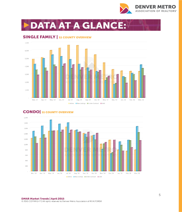 Denver Real Estate Market Data at a Glance - Denver Metro Association of REALTORS - #dmarstats