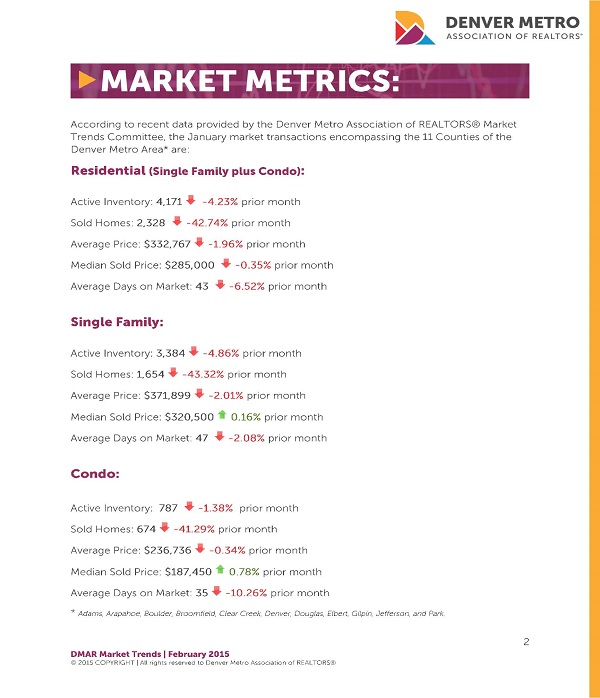 Denver Real Estate Market Metrics - #dmarstats - How's the Denver Real Estate Market?