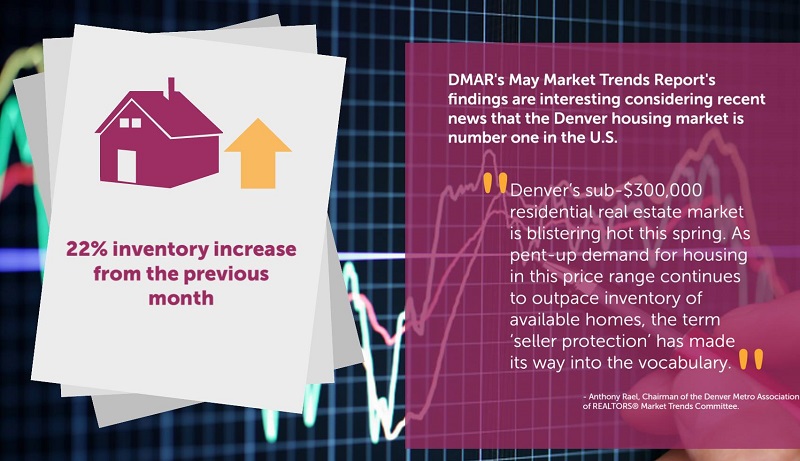 Infographic: Denver Real Estate Market Metrics - Denver Metro Association of REALTORS - #dmarstats