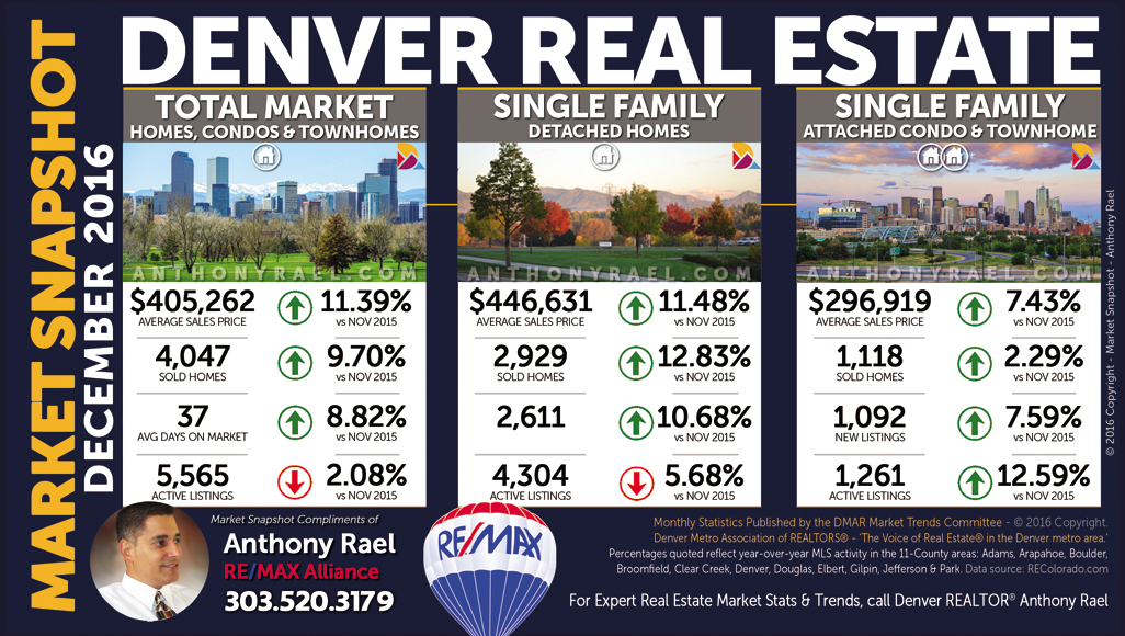 Denver Homes, Condos, Townhomes | December 2016 Market Snapshot - Anthony Rael, Denver REMAX Realtors