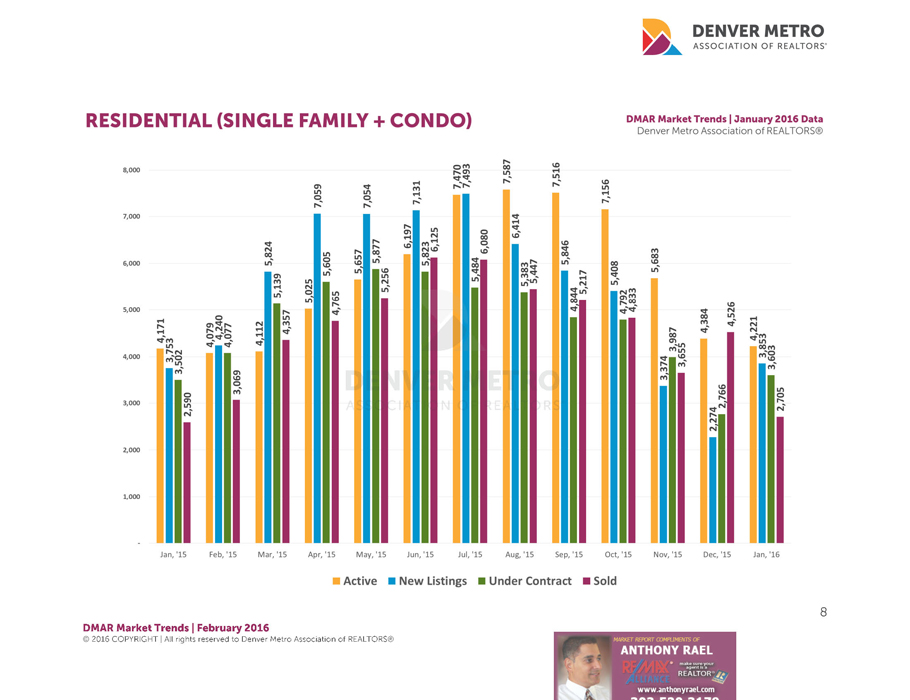 Denver Residential Market Stats : Denver Metro Association of REALTORS Market Trends Report