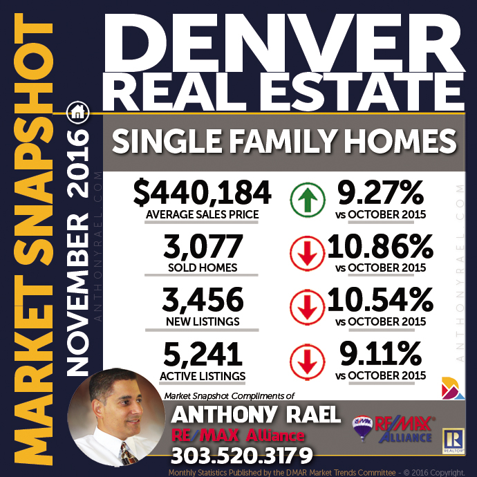 Denver Real Estate Market - Single Family Homes - Infographic