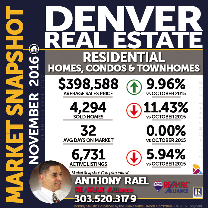 Denver Real Estate Market - Single Family Homes + Condos & Townhomes - Infographic