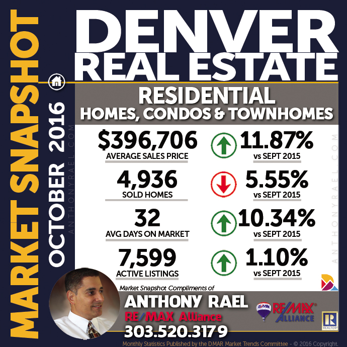 October 2016 : Denver Real Estate Market Snapshot