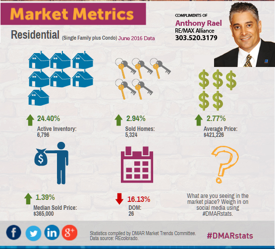 Denver Real Estate Market Statistics July 2016 : Denver Metro Association of REALTORS