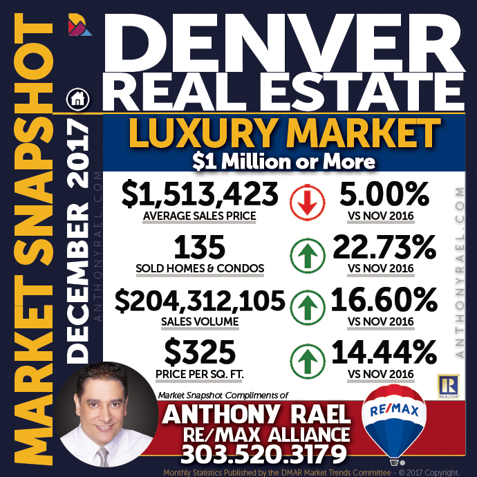 Denver Luxury Real Estate Market Snapshot - Denver REMAX Realtor Anthony Rael #dmarstats #justcallants