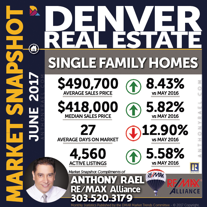 Denver Single Family Home Real Estate Market Snapshot - Denver REMAX Realtor Anthony Rael
