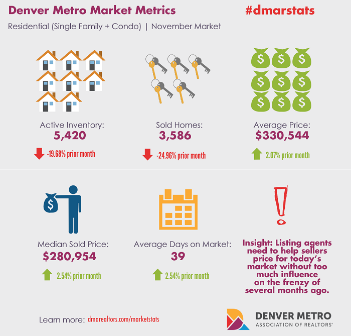 December 2014 Denver Real Estate Market Trends Report