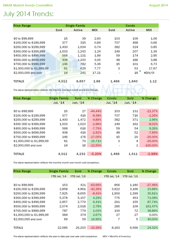 Denver Metro Association of Realtors - July 2014 MLS Market Trends & Statistics