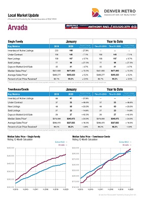 Arvada Colorado Real Estate Market Reports : How Much is your Arvada home worth?