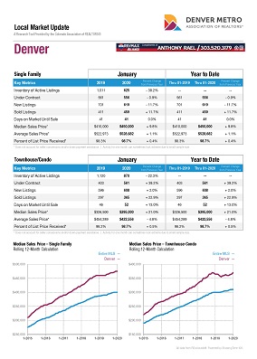 Denver Colorado Real Estate Market Reports