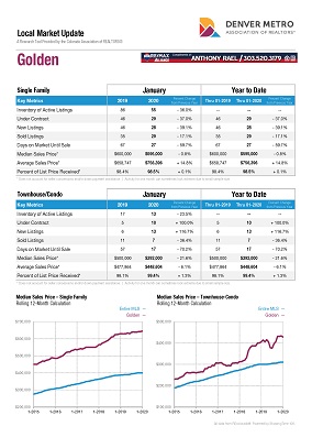 Golden Colorado Real Estate Market Reports