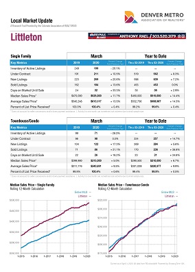 Littleton, Colorado Real Estate Market Reports : How Much is Your Littleton Home Worth?