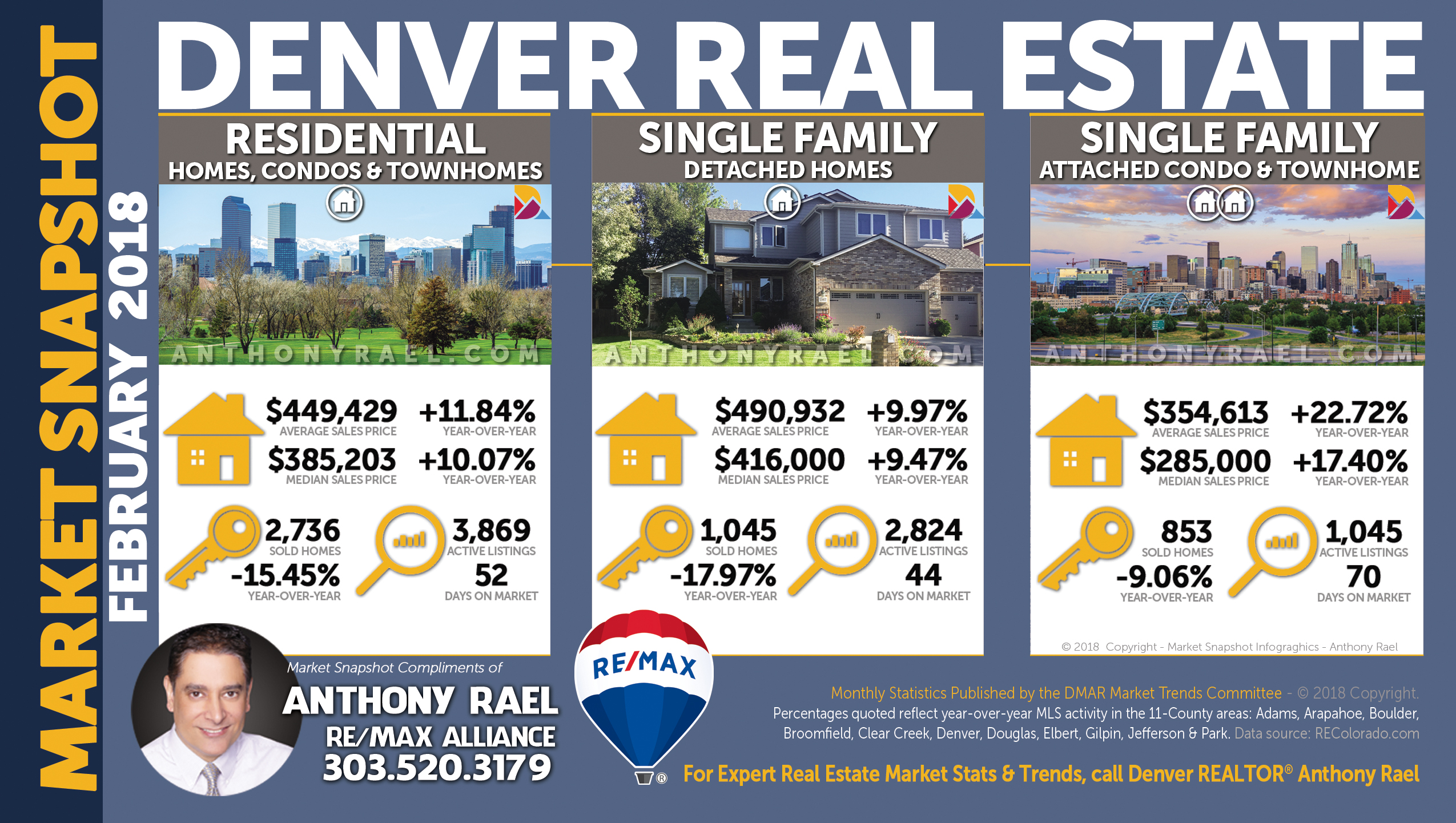 Denver Colorado Single Family Homes | Single Family Condos | Residential Market | Luxury Market ($1 Million+). Year-over-Year Look at Denver Colorado Home Values & Home Prices