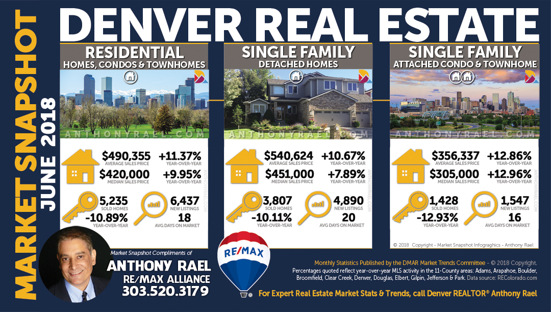 Denver Colorado Single Family Homes | Single Family Condos | Residential Market | Luxury Market ($1 Million +) : REMAX