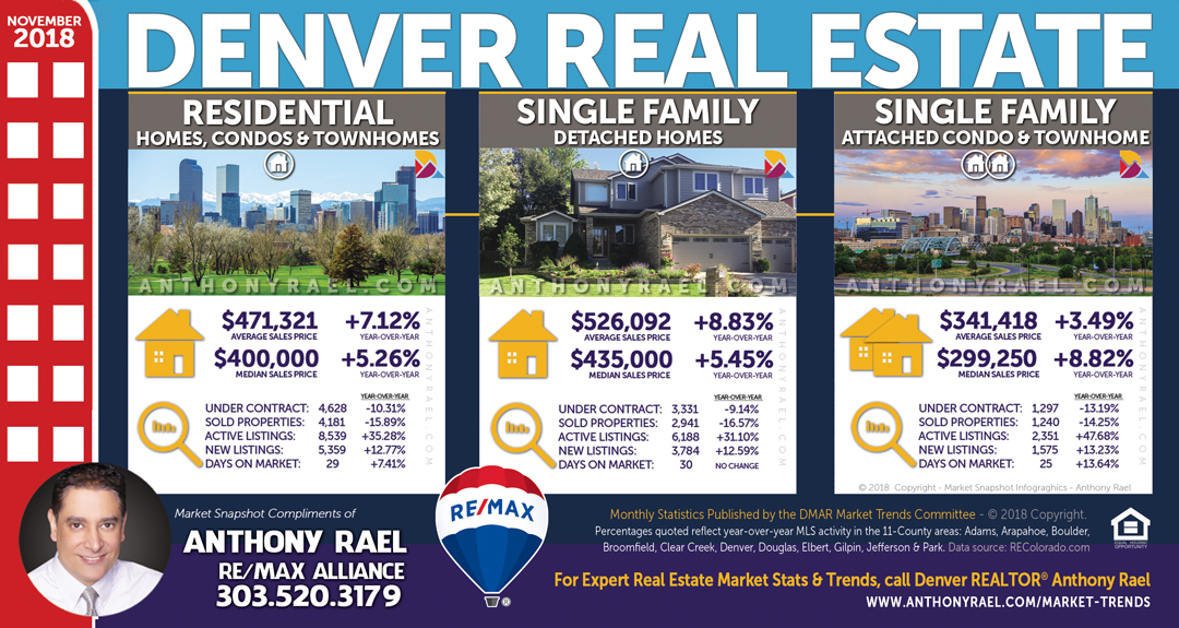 Denver Colorado Real Estate Housing Statistics & Market Trends Report : Denver Metro Association of REALTORS