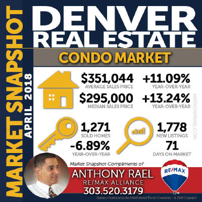 Denver Colorado Condo & Townhomes Real Estate Market Statistics