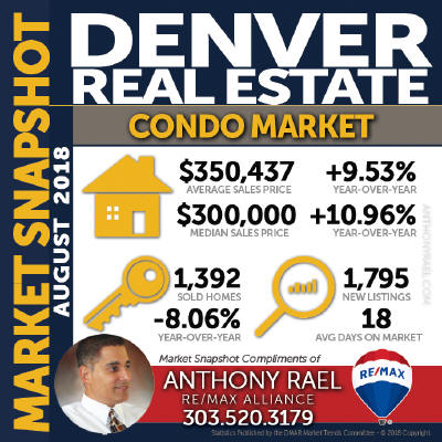 Denver Colorado Condo & Townhomes Real Estate Market Statistics