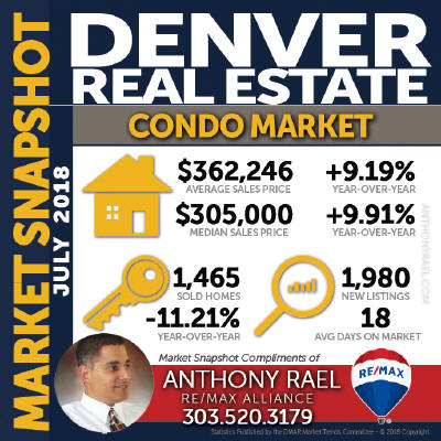 Denver Colorado Condo & Townhomes Real Estate Market Statistics