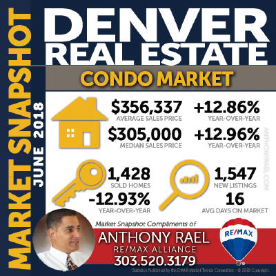 Denver Colorado Condo & Townhomes Real Estate Market Statistics