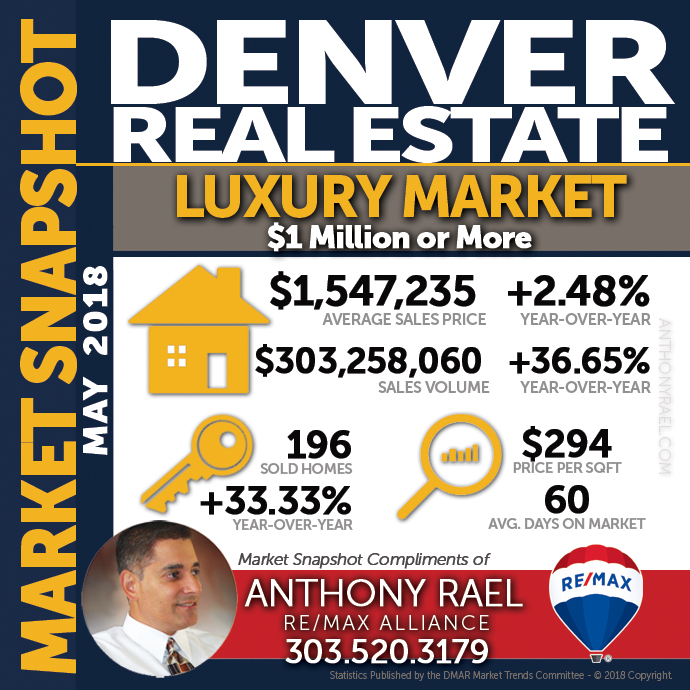 Denver Luxury Real Estate Market Snapshot - Denver REMAX Realtor Anthony Rael #dmarstats #justcallants