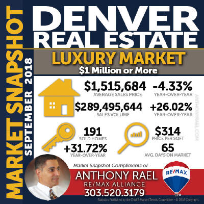 Denver Luxury Real Estate Market Snapshot - Denver REMAX Realtor Anthony Rael #dmarstats #justcallants