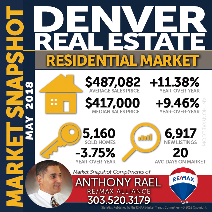 Denver Residential Real Estate Market Snapshot- Denver REMAX Realtor Anthony Rael