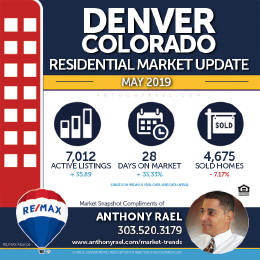 Denver Residential Real Estate Market Snapshot - Denver Colorado REMAX Real Estate Agents & Realtors Anthony Rael #dmarstats #justcallants