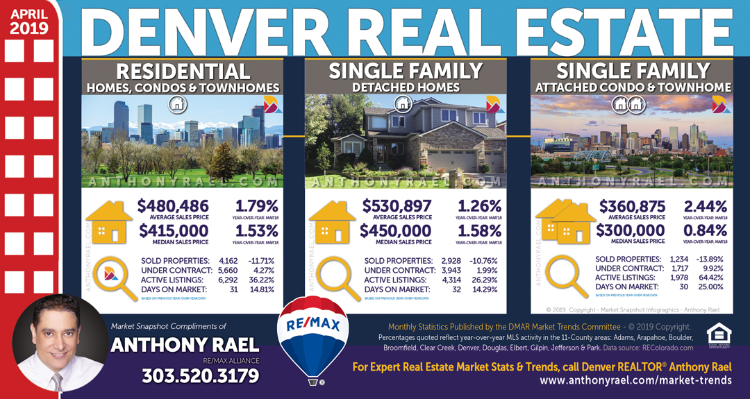 Denver Colorado Real Estate Housing Statistics & Market Trends Report : Denver Metro Association of REALTORS