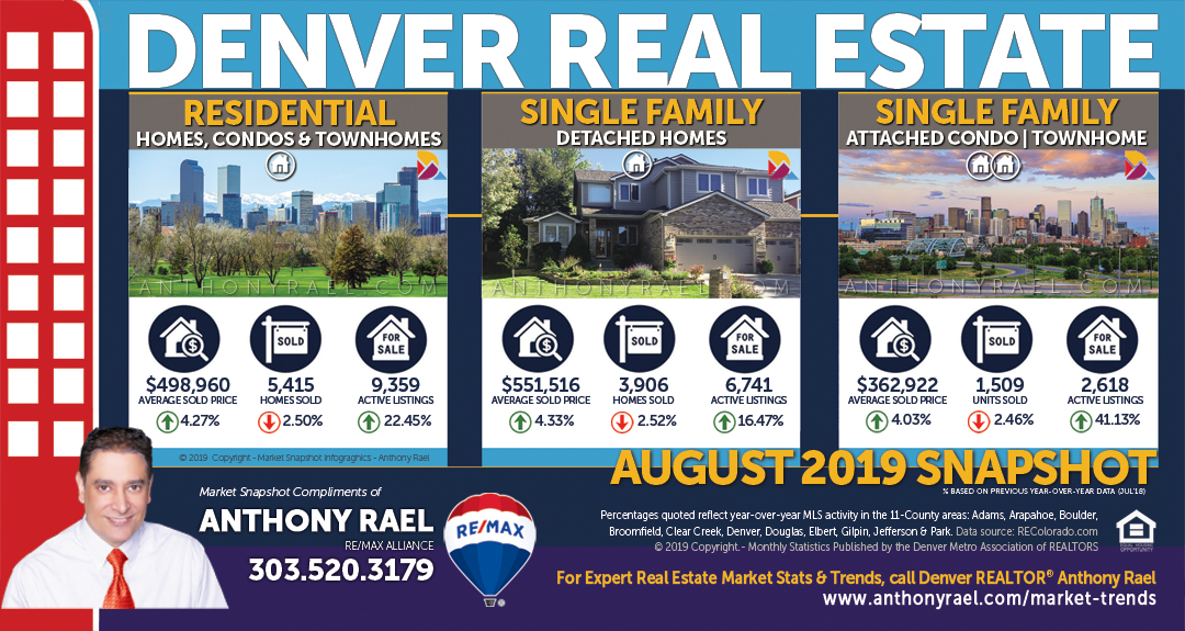 Denver Real Estate Market Report & Statistics : Denver Metro Association of REALTORS