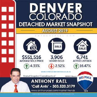 Denver CO Detached Single Family Home Real Estate Market Snapshot - Denver Colorado REMAX Real Estate Agents & Realtors Anthony Rael