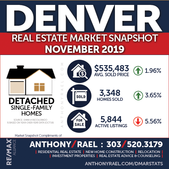 November 2019 Denver Real Estate Market Report : Denver Metro Association of REALTORS