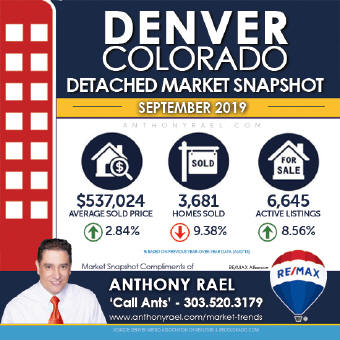 Denver Detached Real Estate Market Snapshot - Denver Colorado REMAX Real Estate Agents & Realtors Anthony Rael : #dmarstats #justcallants