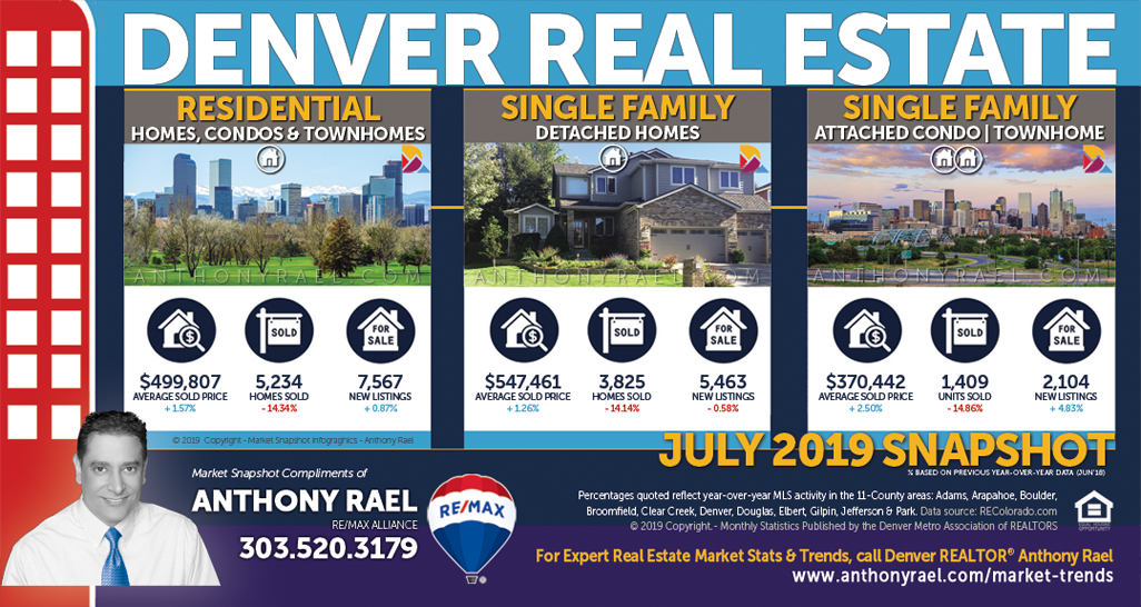 Denver Real Estate Market Report & Statistics : Denver Metro Association of REALTORS