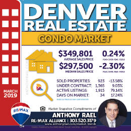 Denver CO Condo Real Estate Market Snapshot - Denver Colorado REMAX Real Estate Agents & Realtors Anthony Rael #dmarstats #justcallants