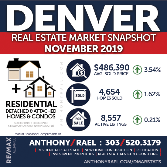 November 2019 Denver Real Estate Market Report : Denver Metro Association of REALTORS