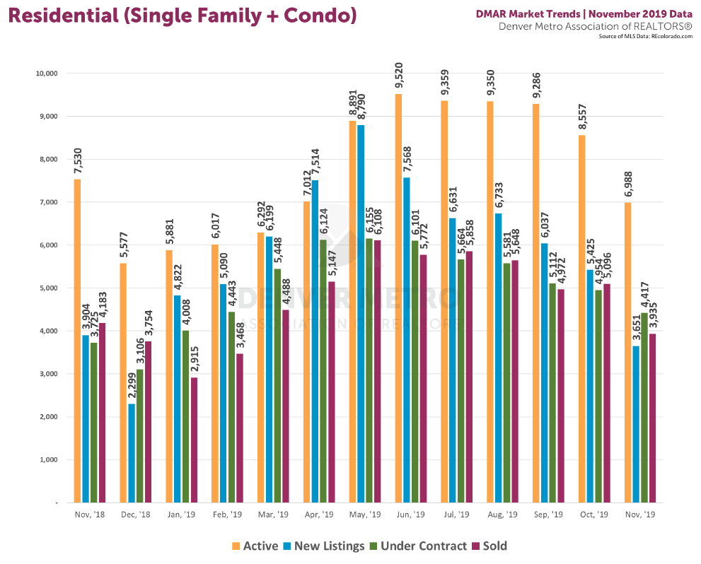 DMAR : Denver Metro Association of REALTORS Market Trends Report : Residential : Detached Single Family Homes & Attached Condos/Townhomes