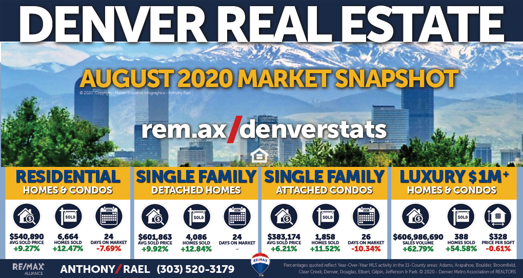 August 2020 Denver Coloradoi Real Estate Market Snapshot