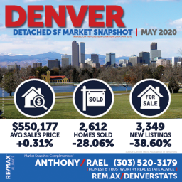 Detached Single Family Home Real Estate Market Snapshot - Denver Colorado REMAX Real Estate Agents & Realtors Anthony Rael : #dmarstats #justcallants