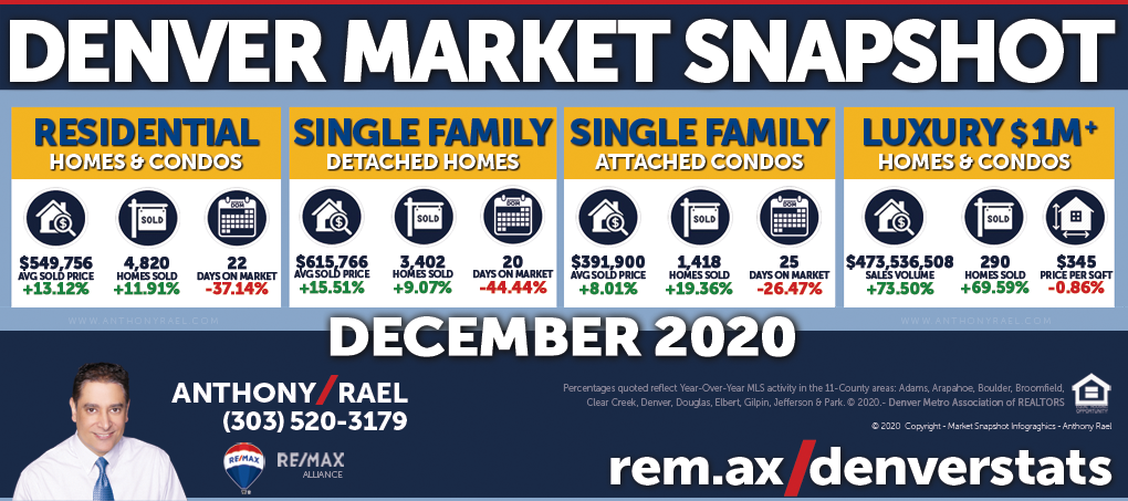 December 2020 : Greater Denver Metro real estate market continues to bolster all-time records as November data emphasizes the desirability of a home in COVID-19