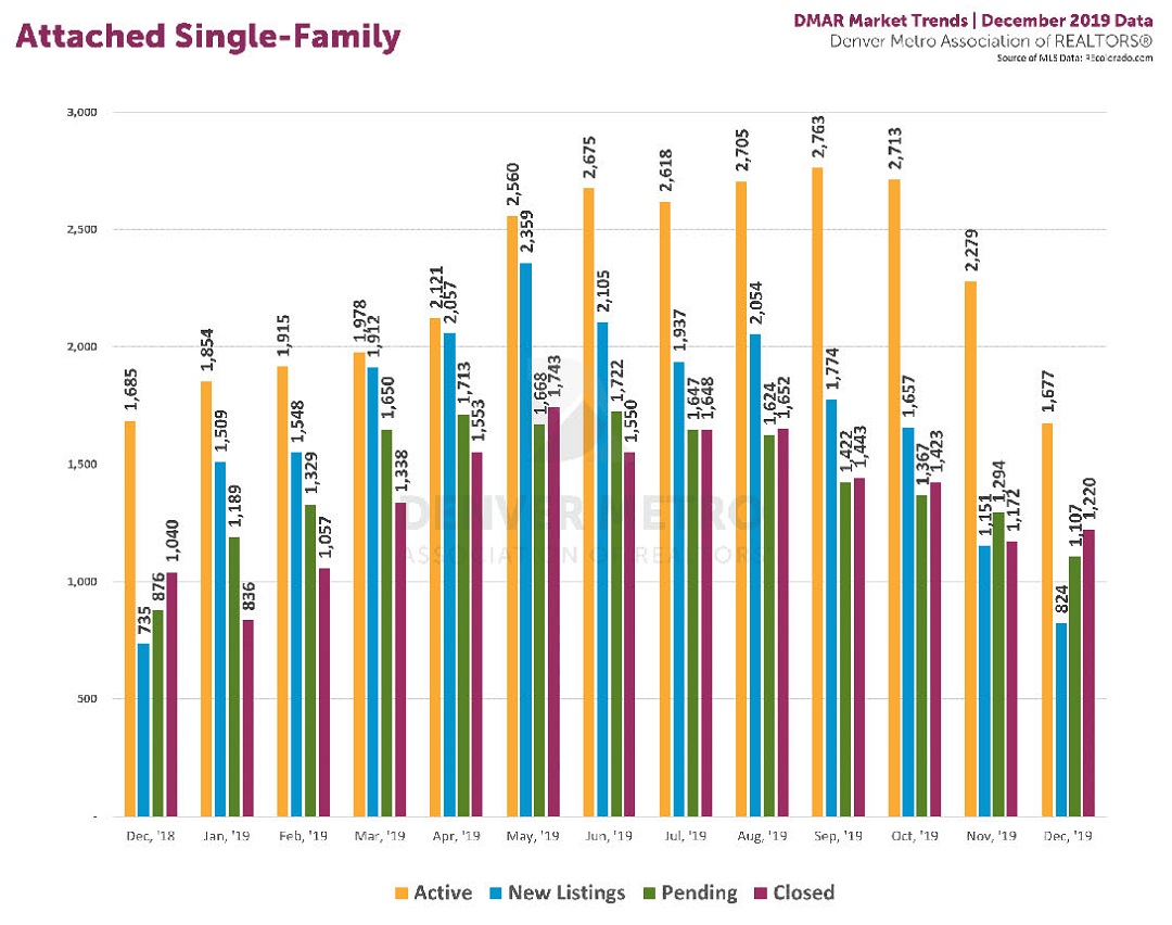 DMAR : Denver Metro Association of REALTORS Market Trends Report : Attached Single Family Condo/Townhome
