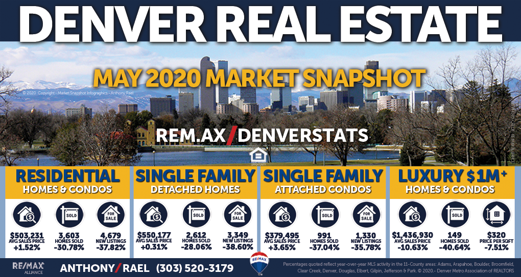 DMARSTATS : Denver Real Estate Market Report & Statistics : Denver Metro Association of REALTORS