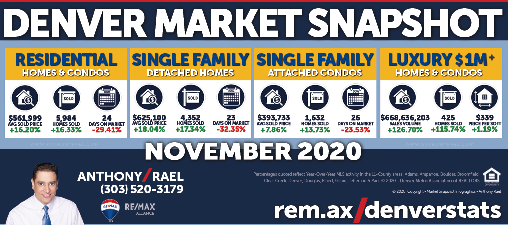 November 2020 Denver Colorado Real Estate Market Snapshot : Average & Median Sales Prices break historical records, shattering Sept 2020, as months of inventory dropped to an even more historic low!