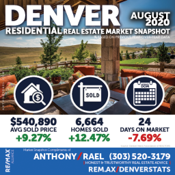 Denver Residential Real Estate Market Snapshot - Denver Colorado REMAX Real Estate Agents & Realtors Anthony Rael : #dmarstats #justcallants