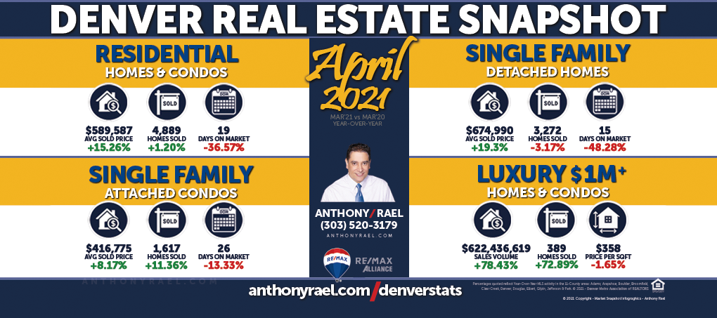 April 2021 : Greater Denver Metro Real Estate Market Snapshot : Anthony Rael, REMAX Colorado Realtor #DMARSTATS