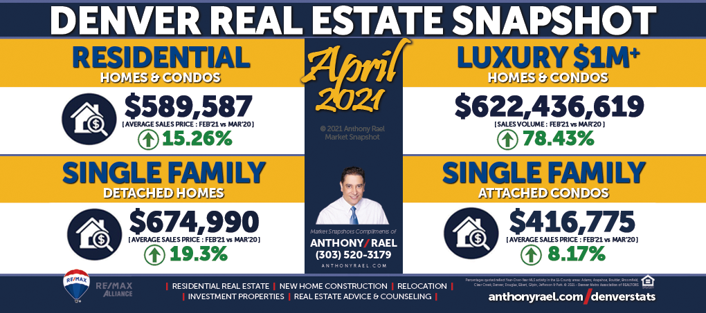 April 2021 : Denver Real Estate Market Snapshot : Average Sales Price : Anthony Rael, REMAX Colorado Realtor #DMARSTATS
