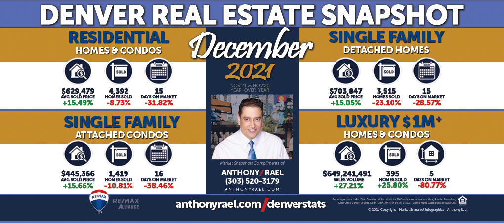 December 2021 Denver CO Real Estate Statistics & Market Trends Report - #DMARSTATS