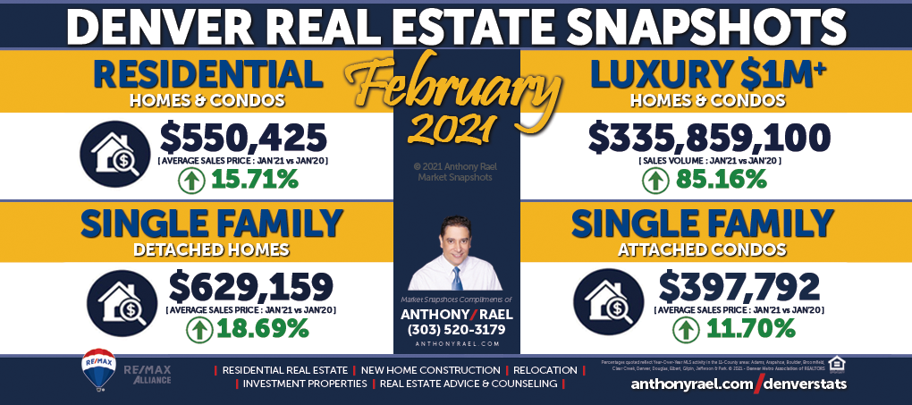 Feb 2021 : Greater Denver Metro Real Estate Market Snapshot : Anthony Rael, REMAX Colorado Realtor #DMARSTATS