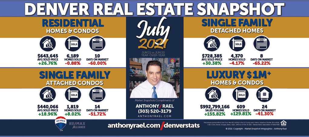 July 2021 : Denver market trending towards a return to normalcy with a month-end inventory increase of over 50 percent in the Denver Metro Real Estate Market. : #DMARSTATS